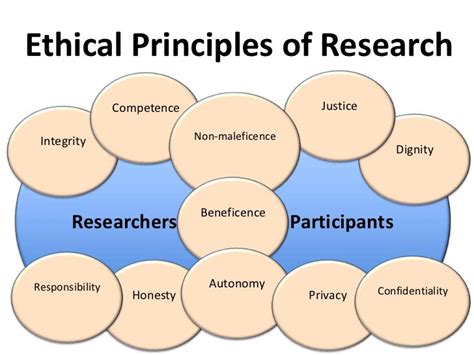 Ethical issues in research studies
