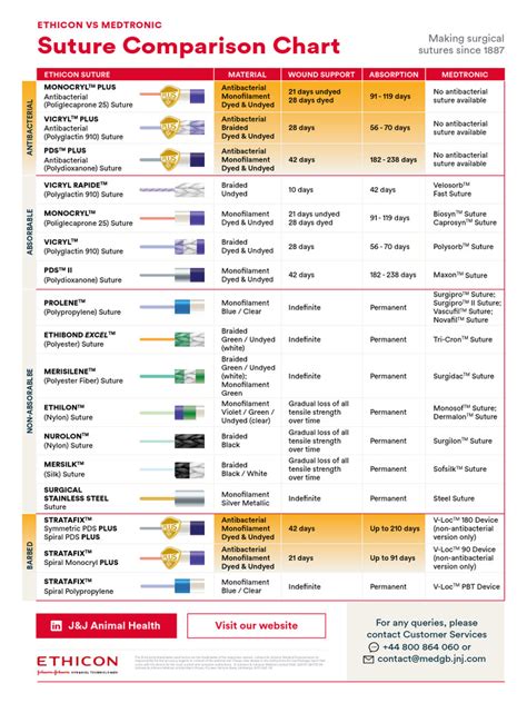 Ethicon suture guide.  The document focuses on the attributes and characteristics of vari...