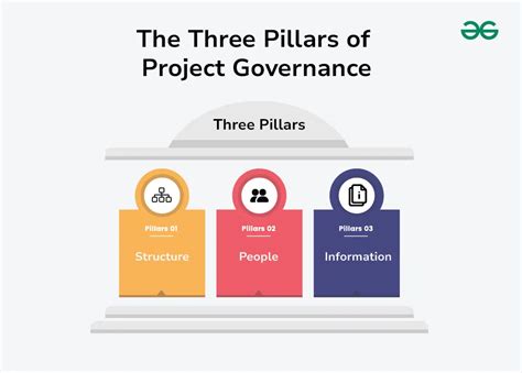 Ethics And Governance In Project Management