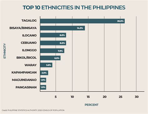 Ethnicity In Tagalog - QnA