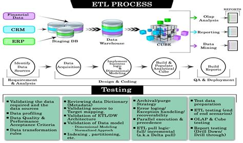 ETL is a process to extract the data from differe