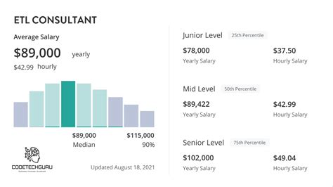 The average ETL Developer salary in Boston, Massachu