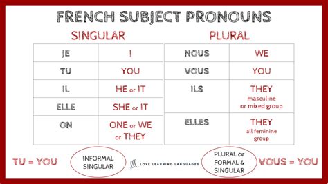 Etre French Subject Pronoun Chart