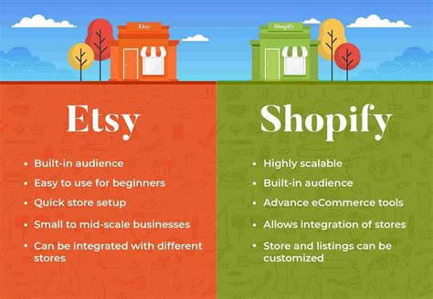 Etsy vs shopify. When comparing Shopify vs Etsy, Shopify has lower transaction fees. On Etsy, transaction fees are 6.5% on the sale price or 3-4% when using Etsy Payments. Shopify charges only 0.5-2% on the sale price and it doesn’t charge transaction fees when merchants use Shopify Payments. 