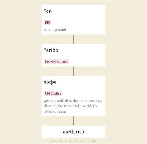 Etymology: Earth WordReference Forums