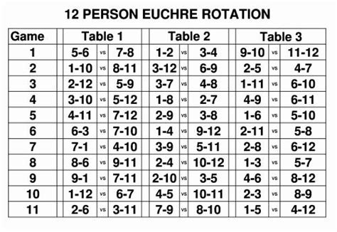 Euchre tournament rotation charts. How to Run a Euchre Tournament; Euchre Rotation Charts; Printables for a Euchre Tournament ; Three-Handed Euchre - Version 1; NEW & IMPROVED Euchre Rotation Charts; General Euchre Rules; Three-Handed Euchre - Version 2; Bid Euchre - Pepper; Euchre Tournaments in Metro Detroit Area, April 2024; Find a Euchre Group 
