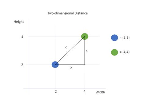 Euclidean distance heuristic python. , K-Means), nearest neighbor searc...