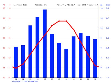 Eufaula Climate, Weather By Month, Average Temperature (Alabama…