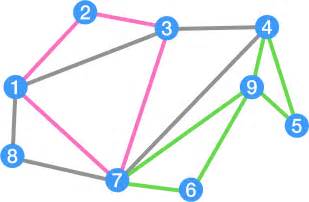 a (directed) path from v to w. For directed graphs, we are also interested in the existence of Eulerian circuits/trails. For Eulerian circuits, the following result is parallel to that we have proved for undi-rected graphs. Theorem 8. A directed graph has an Eulerian circuit if and only if it is a balanced strongly connected graph. Proof.
