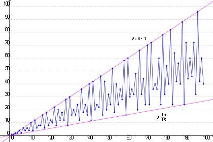 Euler S Totient Function Wikipedia