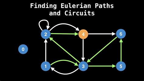 Euler path algorithm. Proof that this algorithm is equivalent to Hierholzer's: Claim: For an Eulerian graph [graph which is connected and each vertex has even degree] of size n n, findTour(v) f i n d T o u r ( v) outputs a euler tour starting and ending at any arbitrary vertex v v. We can prove this claim by strong induction on n n. Consider for a graph of size k k. 