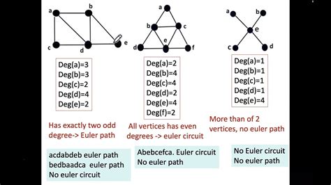 Euler path and circuit YouTube