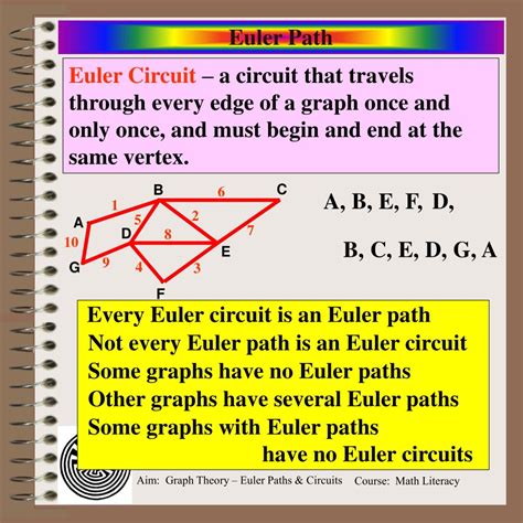 Euler path.. An Euler path is a path that uses every edge of the graph exactly once. Edges cannot be repeated. This is not same as the complete graph as it needs to be a path that is an Euler path must be traversed linearly without recursion/ pending paths. This is an important concept in Graph theory that appears frequently in real life problems. 