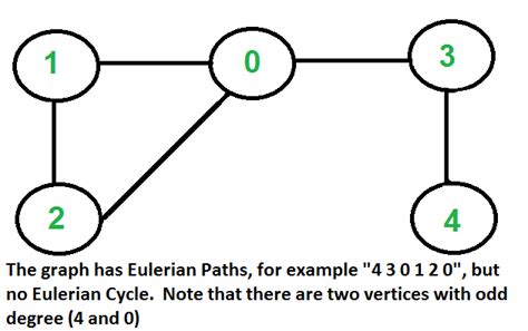 Eulerian path definition. Eulerian Path in an Undirected Graph. Try It! The base case of this problem is if the number of vertices with an odd number of edges (i.e. odd degree) is greater than 2 then there is no Eulerian path. If it has the … 