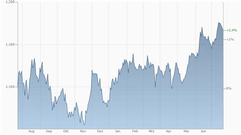 Euro Chart Kurs Entwicklung Britische Pfund