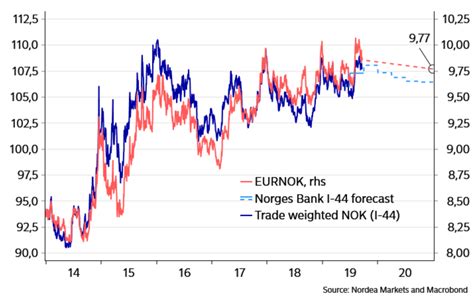 Euro to Norwegian Krone Exchange Rate Chart Xe