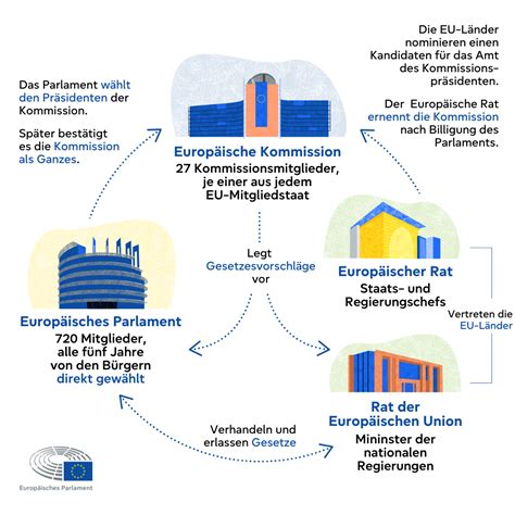 Europäischen