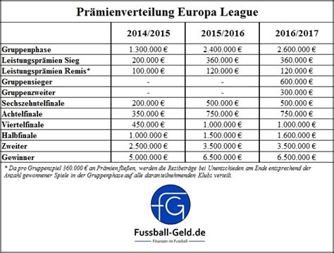 Europa league geld pro runde