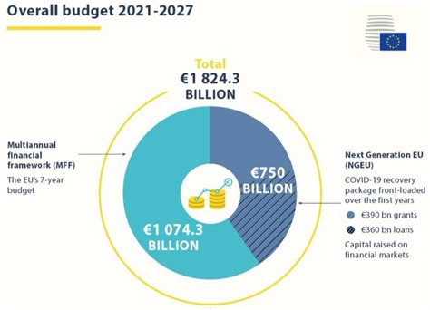 European Commission to issue €75 billion in long-term EU-Bonds in the first half of 2024