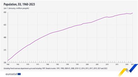 European Union's population expected to decrease over the next hundred years, Eurostat projects.