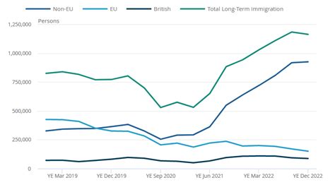 European Union attracts highest 64 million newcomers while migration patterns evolve.
