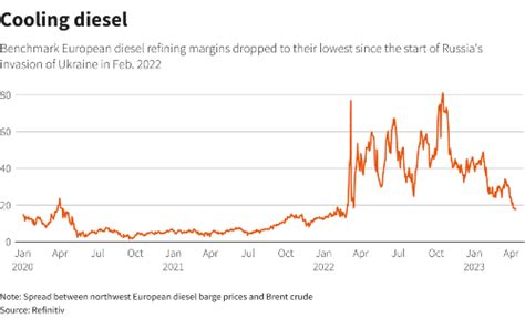 European diesel refining margins at lowest since Russia