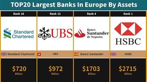 Banco Santander SA is Spain’s largest financial services company and the fourth-largest in Europe. The bank has over 9,000 branches across Europe and the Americas. In Asia, the bank operates a total of four branches; two in China, one in Hong Kong and one in Singapore. The bank serves 160 million customers. 18. Barclays PLC – US$1.82 trillion