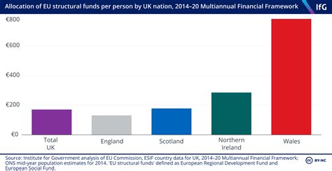 European structural funds: the UK Shared Prosperity Fund