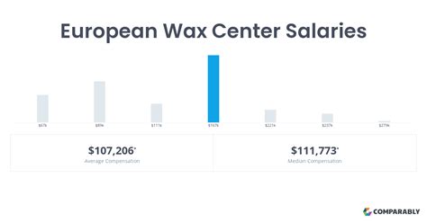 Average $18.61 Low $7.25 High $46.90 Salary estimated from 113 employees, users, and past and present job advertisements on Indeed in the past 12 months. Last updated: October 2, 2023 Compare all Waxing Specialist salaries in Texas Common benefits at European Wax Center Benefits information is taken from jobs posted on Indeed. Financial perks