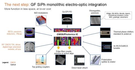 Europractice global foundries.  Monolithic integration of RF, digital and Si-Ph...