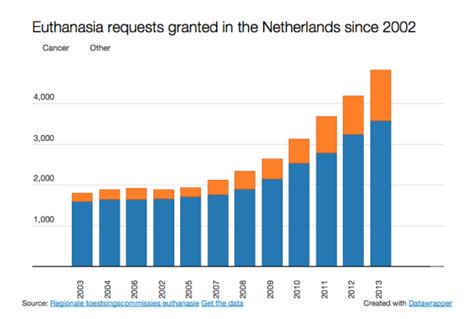 Euthanasia statistics worldwide.  This article intends to This chart shows the countries with t...