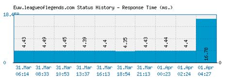 Euw.leagueoflegends.com - Is LOL Western Europe Down Right …