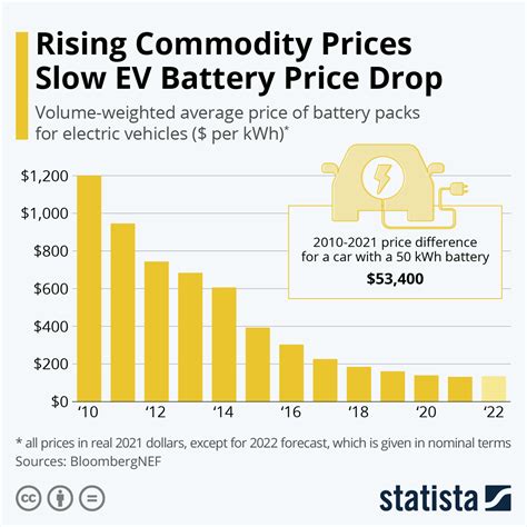 Ev battery stocks price. But according to industry publication "Inside EVs," China-based BYD saw output of battery-only EVs top 900,000 in 2022 – second only to Tesla. Furthermore, its plug-in hybrids add another ... 