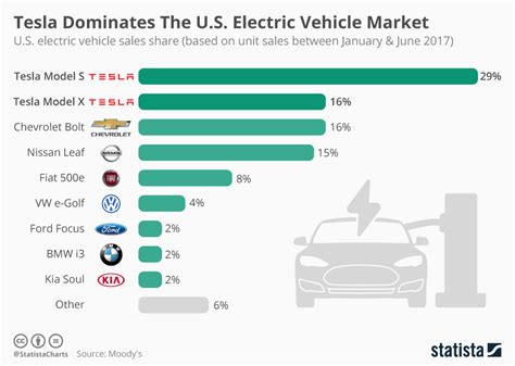 Provided below is a compilation of the top 10 Electric Vehicle companies in the USA: 1. General Motors. General Motors (GM) is a prominent automotive manufacturer known for its production of a diverse range of vehicles, including cars, trucks, SUVs, and crossovers, marketed under renowned brands like Chevrolet, Buick, GMC, and Cadillac.. 