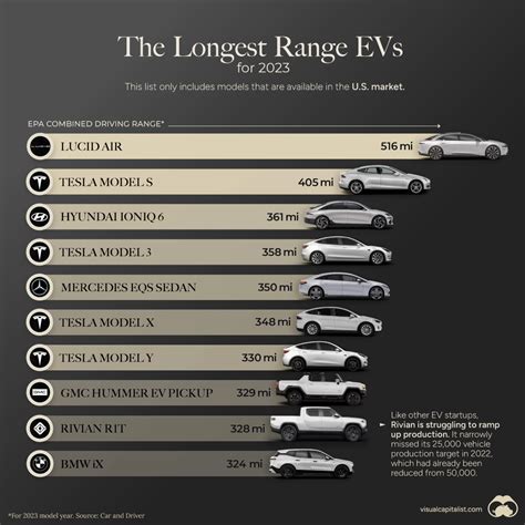 Ev longest range. Based on our trip odometer's 3.2 miles/kWh efficiency average, at 320 kW the Taycan can add 17 miles of real-world range per minute. The EPA reports up to 4.6 miles per kWh in a Lucid Air Touring ... 