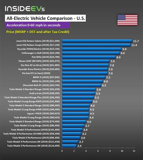 Ev range comparison. Check out our infographic below breaking down the price-to-range ratios of the top electric vehicle models for 2019. The infographic also takes a look at MSRP, single charge range, and charging time for level-two and level-three charging. Of course, many other factors go into the pricing of a car, including tech features, safety, and reliability. 