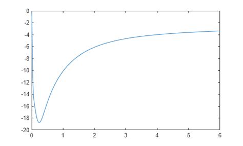 Evalfr matlab.  Use freqresp to compute the frequency response over a set of frequ...