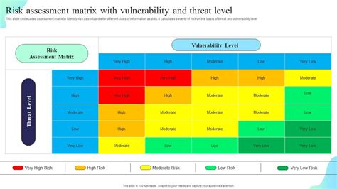 Evaluates the key vulnerabilities