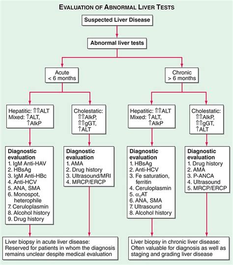 Evaluating Liver Test Abnormalities: Acute Cholestasis