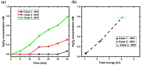 Evaluating different concentrations of hydrogen peroxide in …