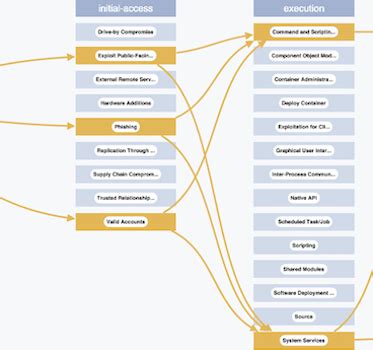 Evaluating the Impact of Cyber Attacks on Missions - Mitre …