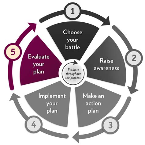 Evaluating the plan. Once you complete the CHANGE tool, you enter the fourth phase of the community change process - implementation. As the Community Action Plan takes shape, consider steps to maintain the momentum of your CHANGE activities. The evaluation phase is the fifth phase of the community change process. Evaluation is important, and is woven into every ... 