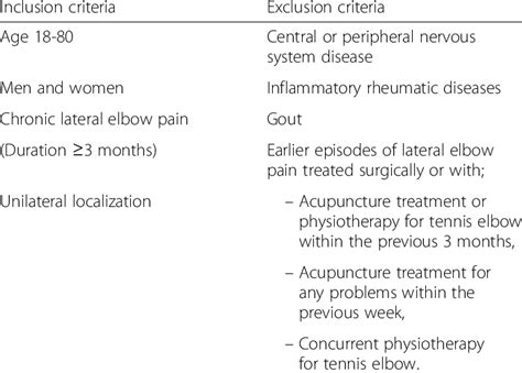 Evaluation Inclusion and Exclusion Criteria in Clinical Trials