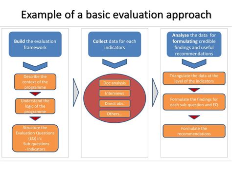 Evaluation frameworks. 9 Nis 2018 ... This paper sets out our framework for measuring the impact of our past interventions using ex post impact evaluations. 