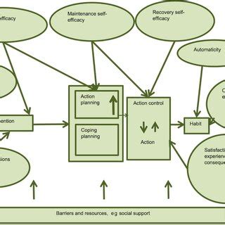 Evaluation logic model. Download Scientific Diagram