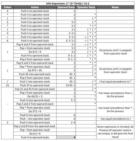 Evaluation of Infix expressions - Algorithms