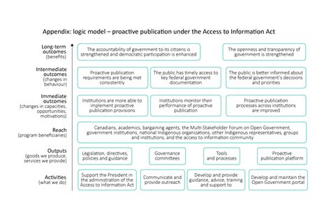 Evaluation of Proactive Publication under the - Canada.ca