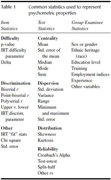 Evaluation of Psychometric Properties of Professional