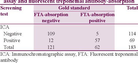 Evaluation of a Rapid Immunochromatographic Treponemal ... - PubMed