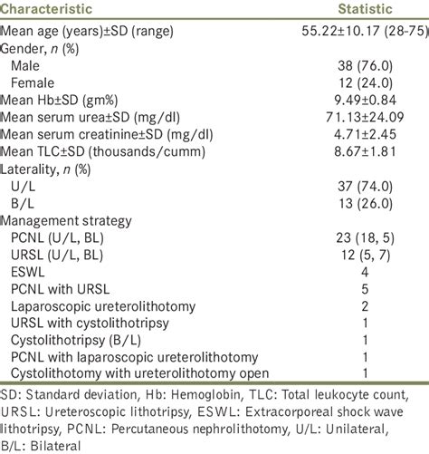 Evaluation of biochemical profile of Chronic Kidney